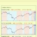 [2012년 5월 3일 목] 모닝증시 매일 핵심체크 (미증시 마감 시황 / 전일증시 마감 시황 / 특징종목 / 시장추세판단) 이미지