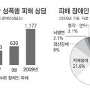 2010.8.6. [NEWS] '지적장애 여성 두번 울리는 나쁜 남자들' 이미지