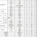 보험개발원, 2018년 차량모델등급 조정 결과 (캐딜락 여전히 4등급 ㅠㅠ) 이미지