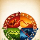 12운성과 12신살의 순환 법칙은 주식시장의 거대한 사이클(대세 상승기, 조정기, 폭락장, 횡보장) 이미지