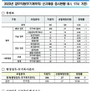 2023년 LH한국토지주택공사 업무직원(무기계약직) 신규채용 응시현황(6.1, 17시 이미지