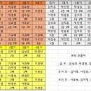 [4월 4일 업데이트] 제 2 회 PBA 챔피언쉽 예선 결과 이미지