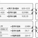 2006학년도 대학 입시 - [논술 가이드 라인]어떤 유형이 출제될까 이미지