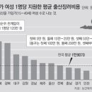 첫째 출산금, 세종 120만원 vs 대전 0원 이미지