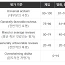 메타크리틱으로 게임 평점 한눈에 확인해보자