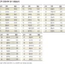 ★ 경영학과 평가, CPA 1차 결과 : 한양대 경영 > 서강대 경영 ★ 이미지