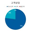 2023년 고객만족도 조사 결과 안내 이미지