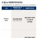 아반떼 하이브리드 가격 떴다 ㄷㄷㄷ 이미지