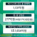원주스타세븐공인중개사사무소 | [나눔로또] 동행복권 1124회 당첨금, 당첨지역, 실수령, 자동수동, 리허설 정보