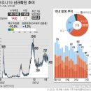 '주말 영향' 신규 확진 430명, 이틀 째 400 명대..63일 만에 최소(종합) 이미지