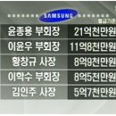 삼성 임원들 월급, 연봉이 아닙니다!!! 야~ 월봉 21억!!!!!!!!!!!!! 이미지