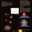 [담음] 감마선 폭발 기사와 설명 이미지