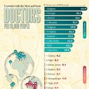 매핑됨: 전 세계에서 가장 높고 가장 낮은 의사 밀도 이미지