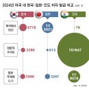 한국,美 최대 투자국인데 전문직 비자는 인도가 66배 더 받아. 이미지