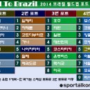 [월드컵 조추첨] 2014 브라질 월드컵 포트 배정표 이미지