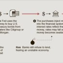 The Fed’s QE2 Traders, Buying Bonds by the Billions-NYT 1/10 : FRB 의 영적완화 정책(통화발행)으로 금융시스템의 통화팽창 과정 이미지