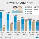 한국 생산가능인구 대비 고령인구 전망 이미지