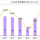 [7월2주 분양동향] 장마철 1만3천가구 청약 이미지