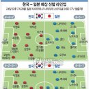 24일 저녁 7시 20분 한국-일본 축구 예상선발 라인업 이미지