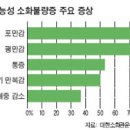 한국인 25% '원인 모르는 소화불량증' 이미지