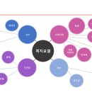 [합동연수] 복지요결 마인드맵과 느낀점 이미지