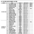 동해씨앤디