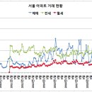 서울 아파트 거래 현황 (2006년 1월 ~ 2024년 2월} 이미지