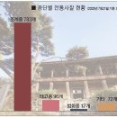 통계로 보는 불교 1 | 종단별 전통사찰 수 이미지