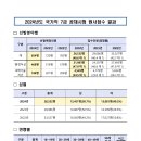 2024년도 국가공무원 7급 공채시험 원서접수 현황 이미지