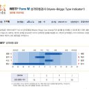 에이전시브릭스 | MBTI 정식검사 후기 찐 ISFJ 확정, 우리가 아는 무료 엠비티아이검사는 약 40% 오차가 있다는데