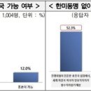 국민 3명 중 2명 “한미동맹 없었다면 경제대국 한국도 없었다” 이미지