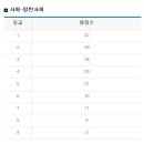 2011년 11월 고1 모의고사 등급컷 - 사회탐구 이미지