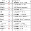 6월 투자내역입니다. 이미지