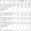 장사등에 관한 법률시행규칙일부개정[2016.1.29] 이미지