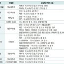 2023학년도 수능최저 있는 학종 학생부종합전형 이미지