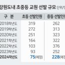 내년 도내 초등교원 선발 75명 ‘ 역대 최소’ 교육계 술렁 이미지