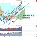 급등패턴 진입과 오버슈팅, 유동성과 증시주변자금 이미지