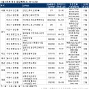 [11/19-11/23] 동탄2신도시 2차 합동분양 등 전국 1만1220가구 분양 - 2012/11/16 이미지