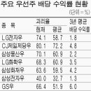 `저평가 + 배당` 우선주 노려볼만 이미지