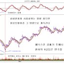 외국인 매수와 바닥찾기 -삼성전자 30m 자주보라(골짜기매수) 이미지