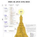 위빠사나 길라잡이 (24) - 들숨날숨에 대한 마음챙김[出入息念] Ⅲ 이미지