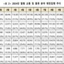 &#39;SOC&#39; 구원투수 맞나…예산 집행률 저조 이미지