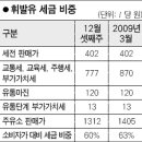 휘발유 5만원 주유하면 세금이 3만원이라나?? 이미지