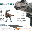 (주)나노렉스 | “새끼 티라노인 줄 알았는데, 80년 공룡논쟁 끝”…‘작은 폭군’ 정체 밝혀졌다