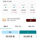 장안 S&P | 주린이 치킨값 벌기! 이지스 공모주 청약 상장 후기 (알지모믹스 0주 모여봐여)