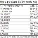 &#34;자녀에 아파트 판다면…3억 싸게 줘도 증여세 없죠&#34; 이미지