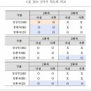 에드몬트 척도의 비교1 이미지