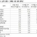 배당주 찾기 삼매경 "실적+낙폭과대주 죄다 결합, 최고 유망 종목" 이미지