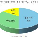 인천신정중학교 | 인천 신정중 3학년 1학기 영어 중간고사 분석