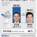 (리뷰) 선거 직전 마지막 여론조사 : 한국갤럽(3월 4주)/ NBS(4월 1주) 이미지